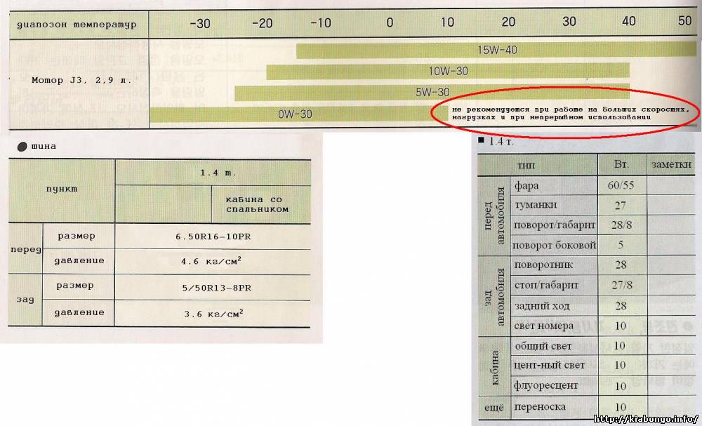 Масла bongo. Объём масла в двигателе кия Бонго 3. Кия Бонго 3 количество масло.